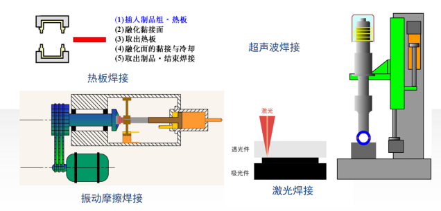 塑料焊接工藝類別圖示 塑料焊接工藝類別圖示