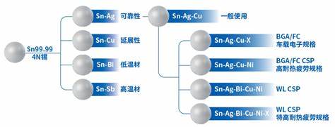 錫球的種類圖示 錫球的種類圖示