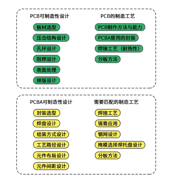 PCB/PCBA可制造性設計圖示 PCB/PCBA可制造性設計圖示